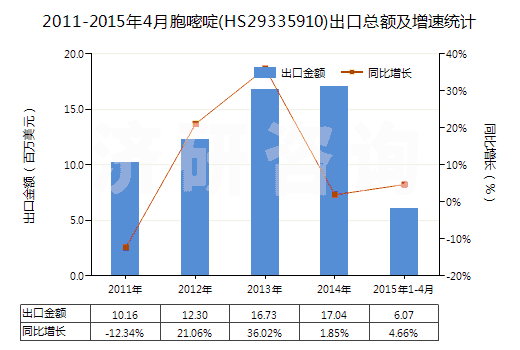 2011-2015年4月胞嘧啶(HS29335910)出口總額及增速統(tǒng)計